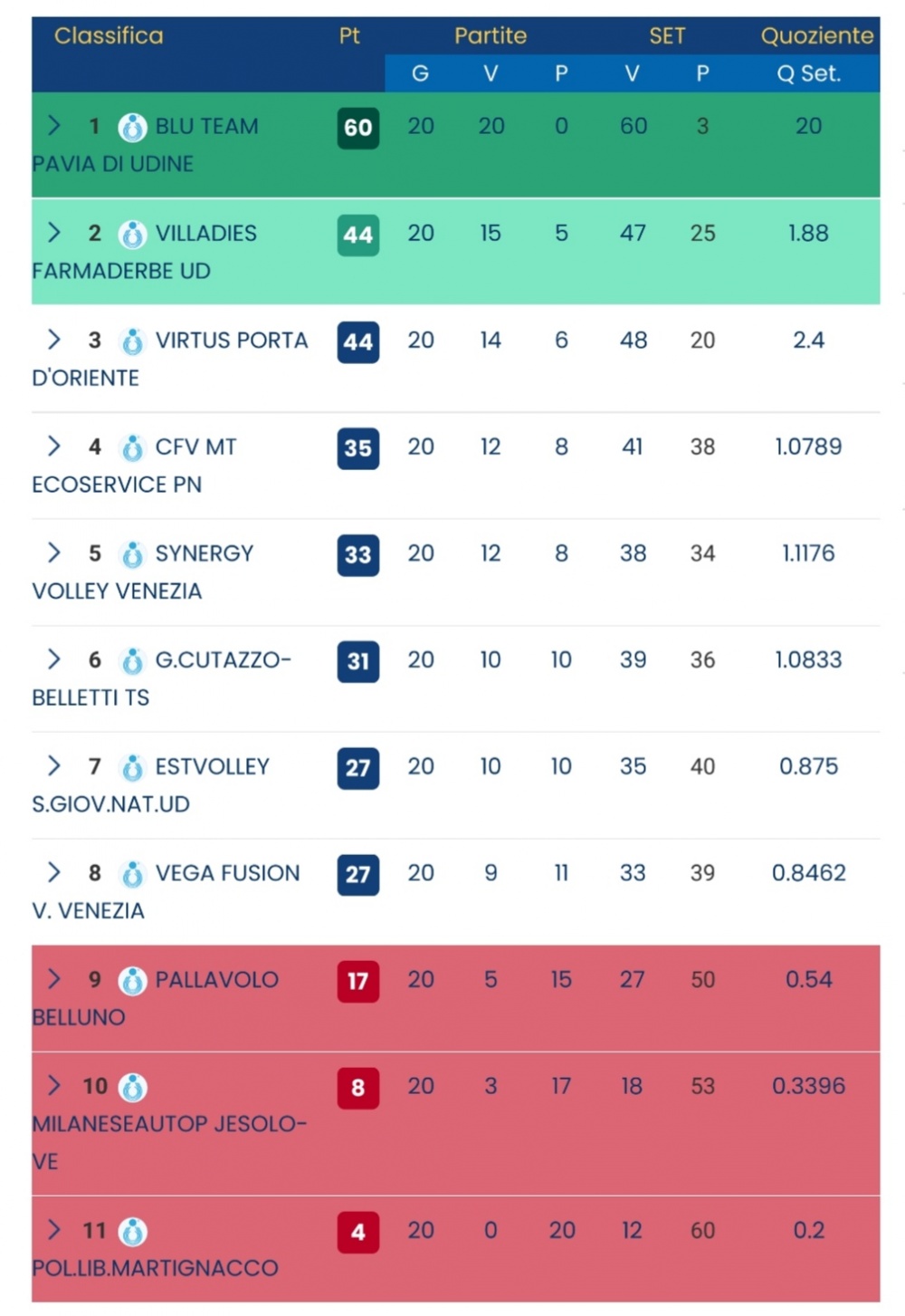 La classifica finale della regular season